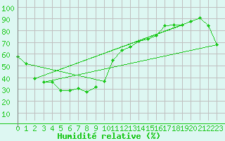 Courbe de l'humidit relative pour Chupungnyong