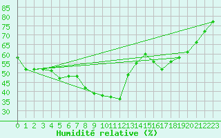 Courbe de l'humidit relative pour Xert / Chert (Esp)