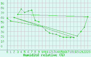 Courbe de l'humidit relative pour Angers-Marc (49)