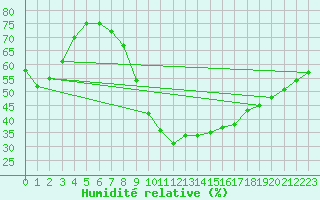 Courbe de l'humidit relative pour Humain (Be)