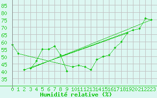 Courbe de l'humidit relative pour Frontone
