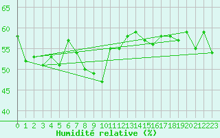 Courbe de l'humidit relative pour Helligvaer Ii