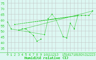 Courbe de l'humidit relative pour Bejaia