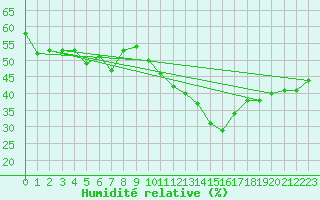 Courbe de l'humidit relative pour Le Luc (83)