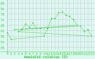 Courbe de l'humidit relative pour Kunda