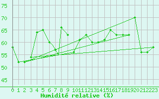 Courbe de l'humidit relative pour Rost Flyplass