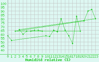 Courbe de l'humidit relative pour Capo Caccia