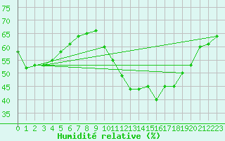 Courbe de l'humidit relative pour Marignane (13)