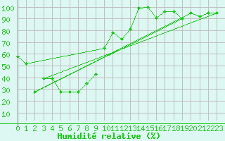 Courbe de l'humidit relative pour Grimsel Hospiz