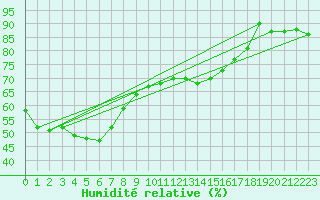 Courbe de l'humidit relative pour Aireys Inlet Aws