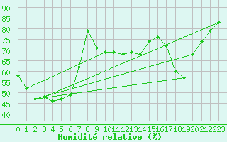 Courbe de l'humidit relative pour Monte Cimone