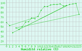 Courbe de l'humidit relative pour Wynyard Airport Aws
