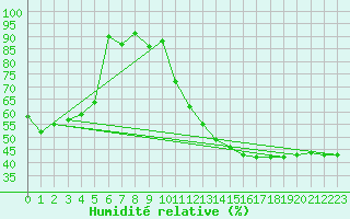 Courbe de l'humidit relative pour Leucate (11)