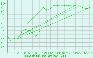 Courbe de l'humidit relative pour Kemi Ajos
