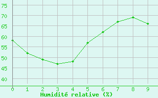 Courbe de l'humidit relative pour Julia Creek