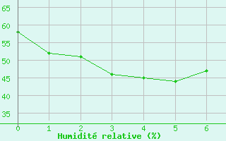Courbe de l'humidit relative pour Kumamoto