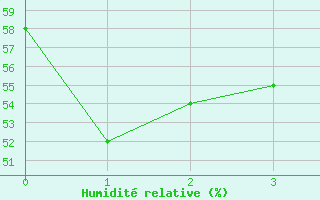 Courbe de l'humidit relative pour Himeji