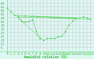 Courbe de l'humidit relative pour Simplon-Dorf