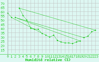 Courbe de l'humidit relative pour Hjerkinn Ii
