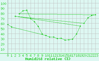 Courbe de l'humidit relative pour Tveitsund