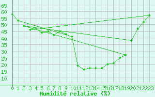 Courbe de l'humidit relative pour Formigures (66)
