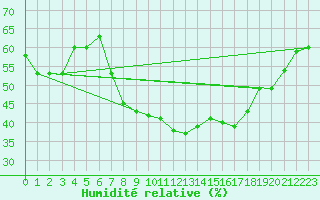 Courbe de l'humidit relative pour Wiener Neustadt