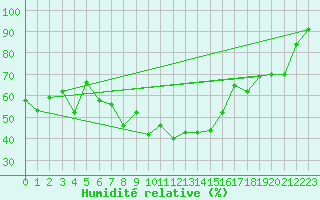 Courbe de l'humidit relative pour Elm