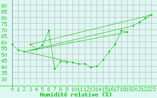 Courbe de l'humidit relative pour San Bernardino