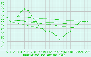 Courbe de l'humidit relative pour Ylistaro Pelma