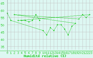 Courbe de l'humidit relative pour Montpellier (34)