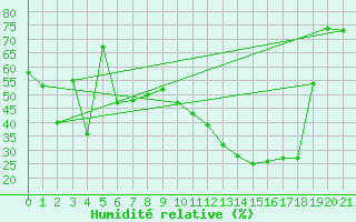 Courbe de l'humidit relative pour Le Bon Bay Aws
