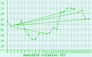 Courbe de l'humidit relative pour Pian Rosa (It)