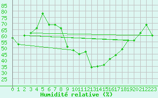 Courbe de l'humidit relative pour Ble - Binningen (Sw)