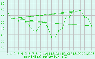 Courbe de l'humidit relative pour Obergurgl