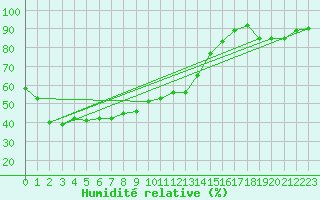 Courbe de l'humidit relative pour Aomori