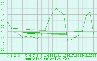 Courbe de l'humidit relative pour Lake Julius