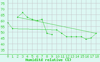 Courbe de l'humidit relative pour Ruppertsecken