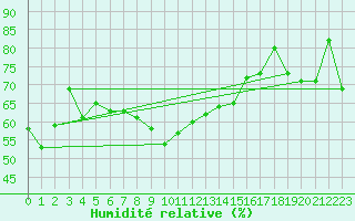 Courbe de l'humidit relative pour Obergurgl