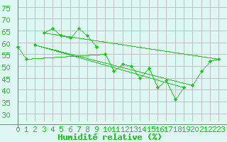 Courbe de l'humidit relative pour Lauzerte (82)