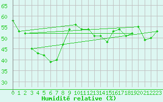 Courbe de l'humidit relative pour Paganella