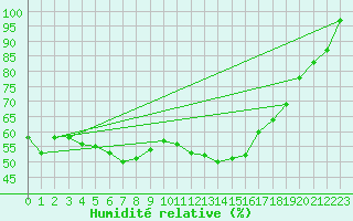 Courbe de l'humidit relative pour Vagney (88)