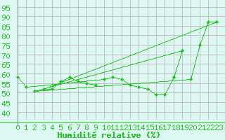 Courbe de l'humidit relative pour Wuppertal-Buchenhofe