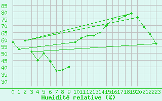 Courbe de l'humidit relative pour Otaru