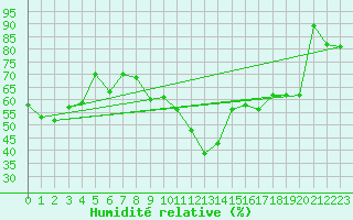 Courbe de l'humidit relative pour Saint Gallen