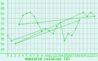 Courbe de l'humidit relative pour Nice (06)