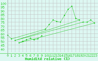 Courbe de l'humidit relative pour Visp