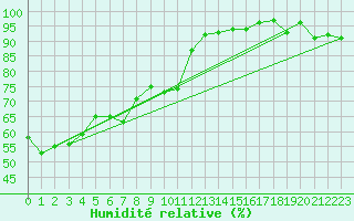 Courbe de l'humidit relative pour Miribel-les-Echelles (38)