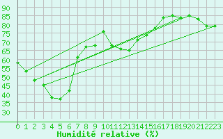 Courbe de l'humidit relative pour Holsworthy Defence Aws