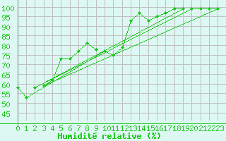 Courbe de l'humidit relative pour Les Charbonnires (Sw)