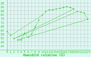 Courbe de l'humidit relative pour Kanagulk